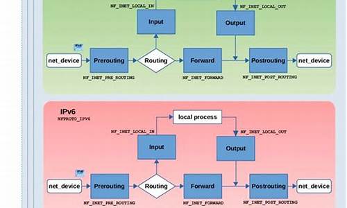 netfilter sdk 源码